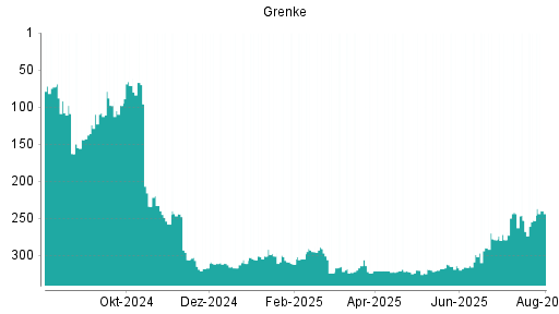 BOTSI®-Advisor Hochstufung Grenke von Rang 290 auf ...