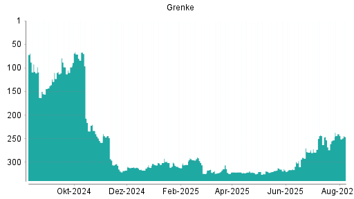 BOTSI®-Advisor belässt Grenke weiter auf ...