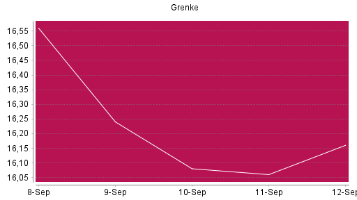 BOTSI®-Advisor Abstufung Grenke von Rang 1460 auf ...