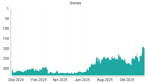 BOTSI®-Advisor Abstufung Grenke von Rang 236 auf ...
