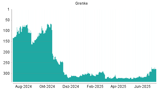 BOTSI®-Advisor belässt Grenke weiter auf ...