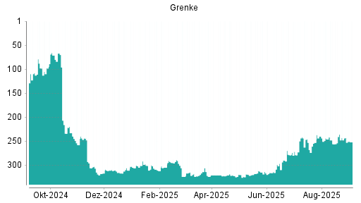 BOTSI®-Advisor Abstufung Grenke von Rang 240 auf ...