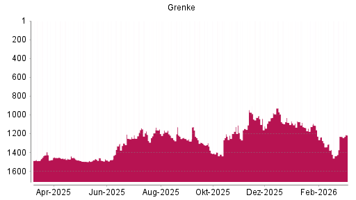 BOTSI®-Advisor Abstufung Grenke von Rang 1466 auf ...