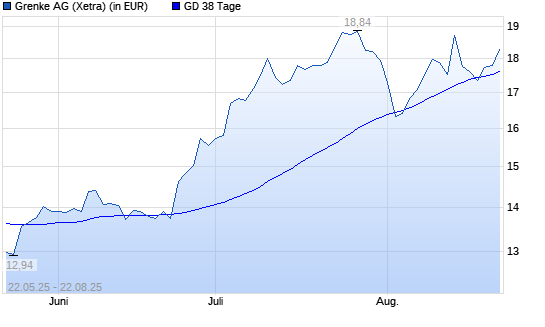 Grenke-Aktie &uuml;ber 38-Tage-Linie