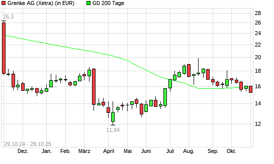 Grenke-Aktie unter 200-Tage-Linie