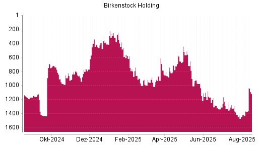 BOTSI®-Advisor Abstufung Birkenstock Holding von Rang 819 auf ...