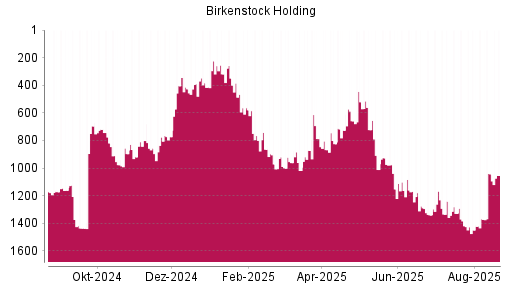 BOTSI®-Advisor Abstufung Birkenstock Holding von Rang 1169 auf ...