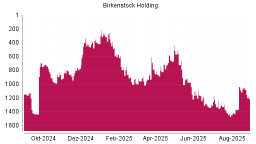 BOTSI®-Advisor Abstufung Birkenstock Holding von Rang 1054 auf ...