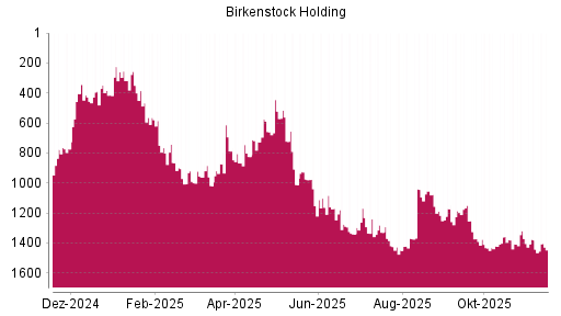 BOTSI®-Advisor Abstufung Birkenstock Holding von Rang 1380 auf ...
