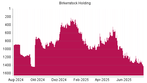 BOTSI®-Advisor Abstufung Birkenstock Holding von Rang 1329 auf ...