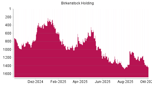 BOTSI®-Advisor Abstufung Birkenstock Holding von Rang 1163 auf ...