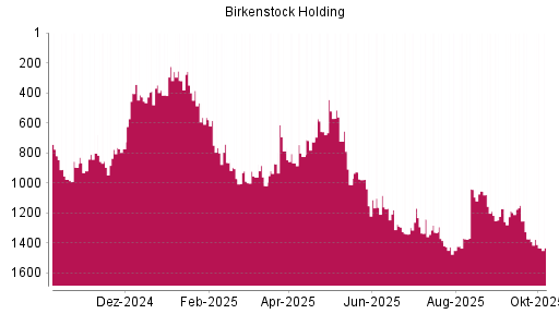 BOTSI®-Advisor Hochstufung Birkenstock Holding von Rang 867 auf ...