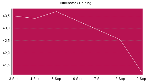 BOTSI®-Advisor Abstufung Birkenstock Holding von Rang 1373 auf Rang 1436