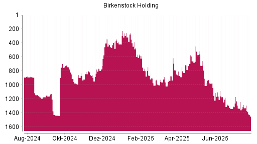 BOTSI®-Advisor Abstufung Birkenstock Holding von Rang 1240 auf ...