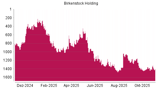 BOTSI®-Advisor Abstufung Birkenstock Holding von Rang 1357 auf ...