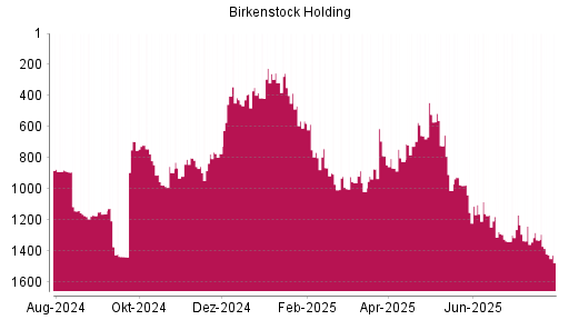 BOTSI®-Advisor Abstufung Birkenstock Holding von Rang 1240 auf ...