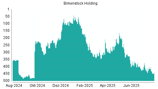 BOTSI®-Advisor Hochstufung Birkenstock Holding von Rang 360 auf Rang 351