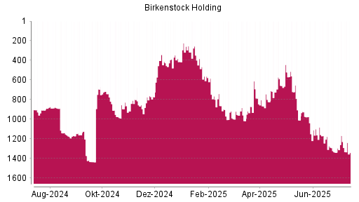 BOTSI®-Advisor Hochstufung Birkenstock Holding von Rang 1340 auf ...