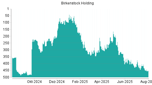 BOTSI®-Advisor Hochstufung Birkenstock Holding von Rang 498 auf Rang 497