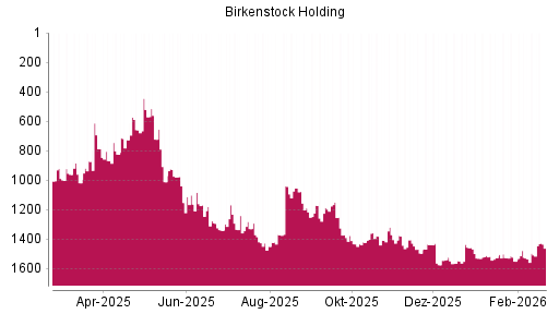 BOTSI®-Advisor Hochstufung Birkenstock Holding von Rang 1547 auf ...