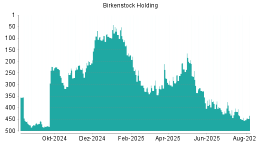 BOTSI®-Advisor Abstufung Birkenstock Holding von Rang 490 auf Rang 498