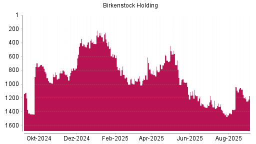 BOTSI®-Advisor Hochstufung Birkenstock Holding von Rang 1189 auf Rang 1171