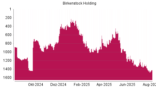 BOTSI®-Advisor Abstufung Birkenstock Holding von Rang 801 auf ...