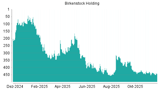 BOTSI®-Advisor Hochstufung Birkenstock Holding von Rang 498 auf Rang 389