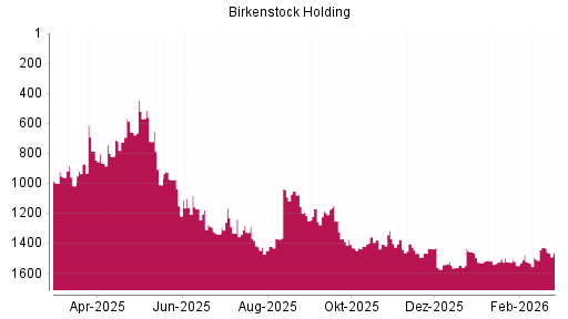 BOTSI®-Advisor Hochstufung Birkenstock Holding von Rang 1527 auf ...