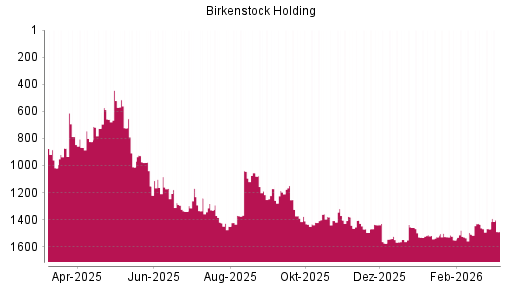 BOTSI®-Advisor Abstufung Birkenstock Holding von Rang 1434 auf ...