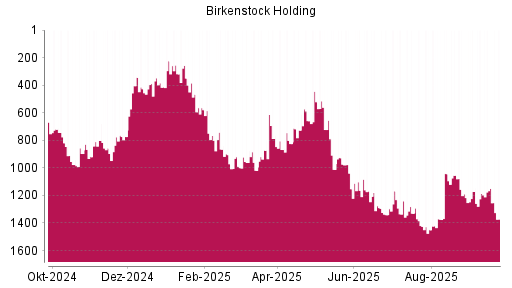 BOTSI®-Advisor Abstufung Birkenstock Holding von Rang 1149 auf ...