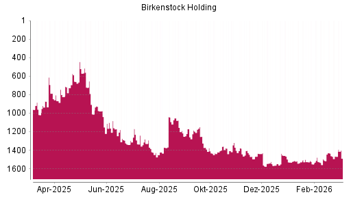 BOTSI®-Advisor Abstufung Birkenstock Holding von Rang 1468 auf ...