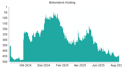 BOTSI®-Advisor belässt Birkenstock Holding weiter auf Rang 494