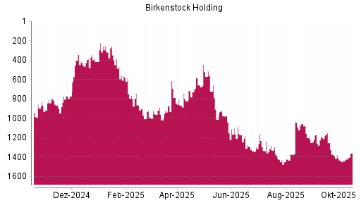 BOTSI®-Advisor Hochstufung Birkenstock Holding von Rang 1420 auf ...