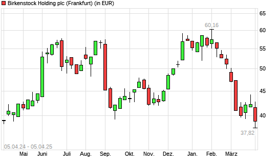 Birkenstock Holding-Aktie mit neuem 12-Monats-Tief