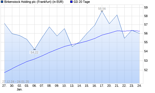 Birkenstock Holding-Aktie über 20-Tage-Linie