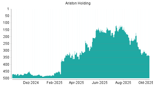 BOTSI®-Advisor Abstufung Ariston von Rang 469 auf Rang 470 BOTSI®-Advisor Abstufung Ariston von Rang 469 auf Rang 470