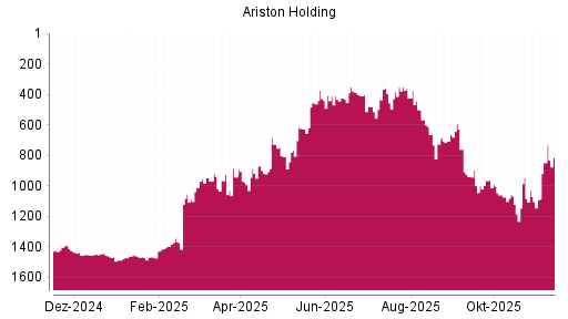 BOTSI®-Advisor Abstufung Ariston von Rang 436 auf ...