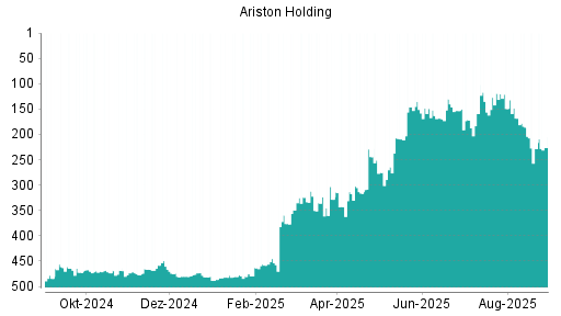 BOTSI®-Advisor Hochstufung ARISTON HOLD.N.V. von Rang 403 auf Rang 400