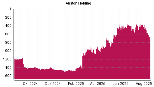 BOTSI®-Advisor Abstufung Ariston von Rang 928 auf ...