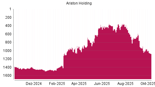 BOTSI®-Advisor Hochstufung Ariston von Rang 938 auf ...