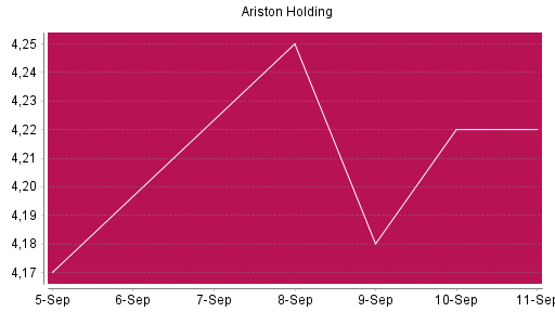 BOTSI®-Advisor Hochstufung Ariston von Rang 919 auf ...