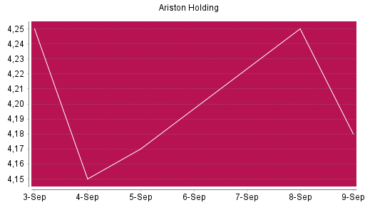 BOTSI®-Advisor Hochstufung Ariston von Rang 1441 auf ...