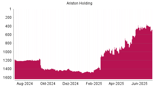 BOTSI®-Advisor Hochstufung Ariston von Rang 1367 auf ...