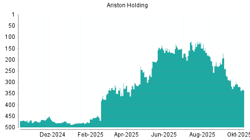BOTSI®-Advisor Hochstufung ARISTON HOLD.N.V. von Rang 144 auf Rang 133