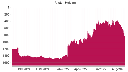 BOTSI®-Advisor Abstufung Ariston von Rang 501 auf ...