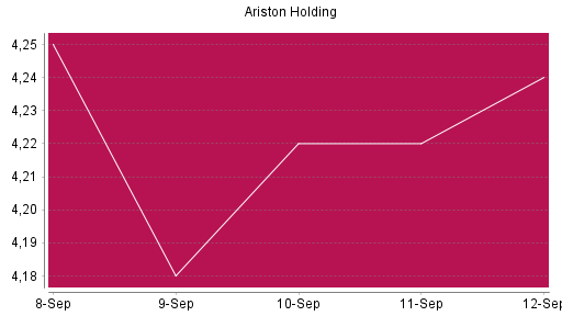 BOTSI®-Advisor Abstufung Ariston von Rang 1400 auf ...