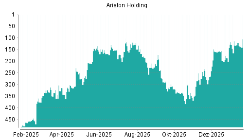 BOTSI®-Advisor Abstufung ARISTON HOLD.N.V. von Rang 133 auf Rang 135