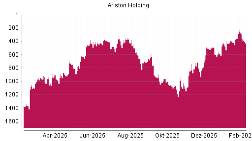 BOTSI®-Advisor Abstufung Ariston von Rang 353 auf ...