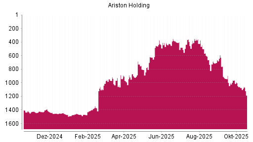 BOTSI®-Advisor Hochstufung Ariston von Rang 947 auf ...
